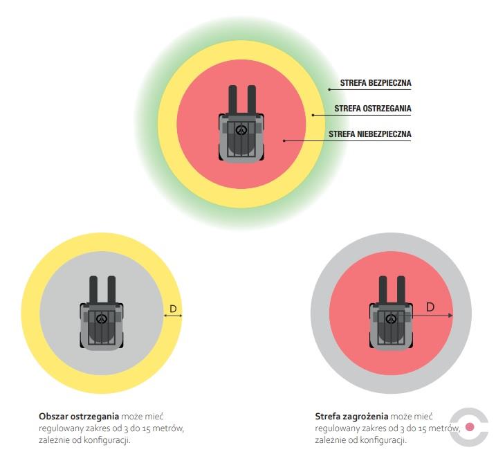 System detekcji i zapobiegania kolizjom dla pojazdów (CAS-G2)